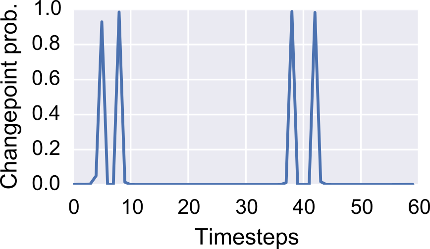 Change point probabilities