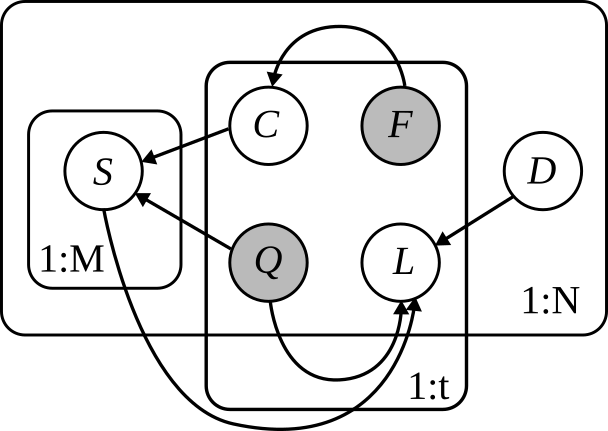 The graphical model
											to capture the structure of joint dependencies