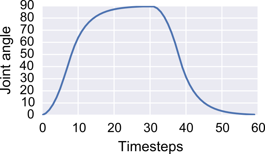 The joint angle of the actuated joint